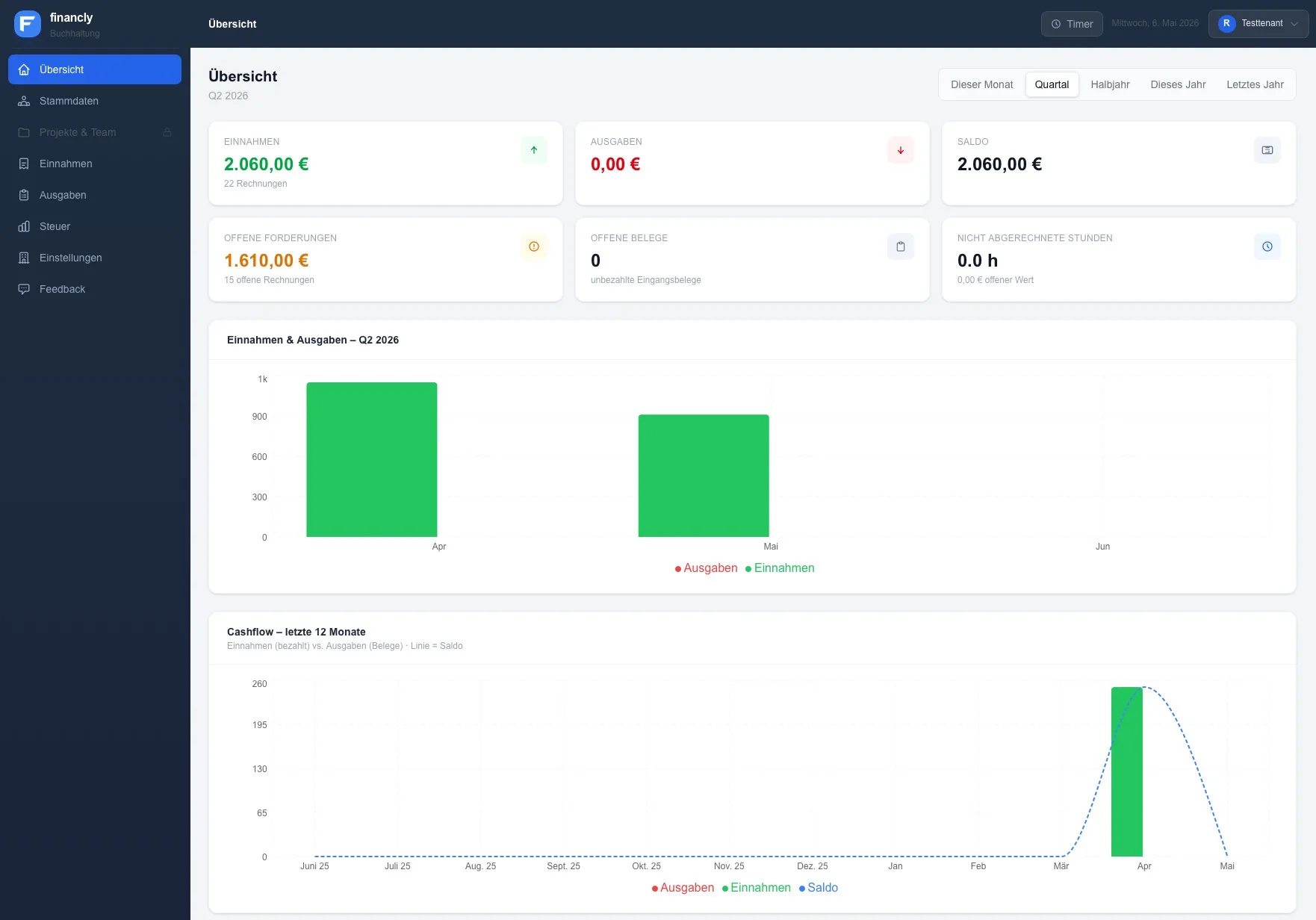 financly Dashboard mit Umsatz, offenen Rechnungen, Ausgaben und Gewinn